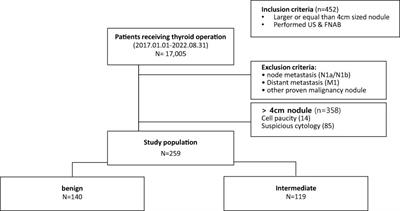 Do large thyroid nodules (≥4 cm) without suspicious cytology need surgery?